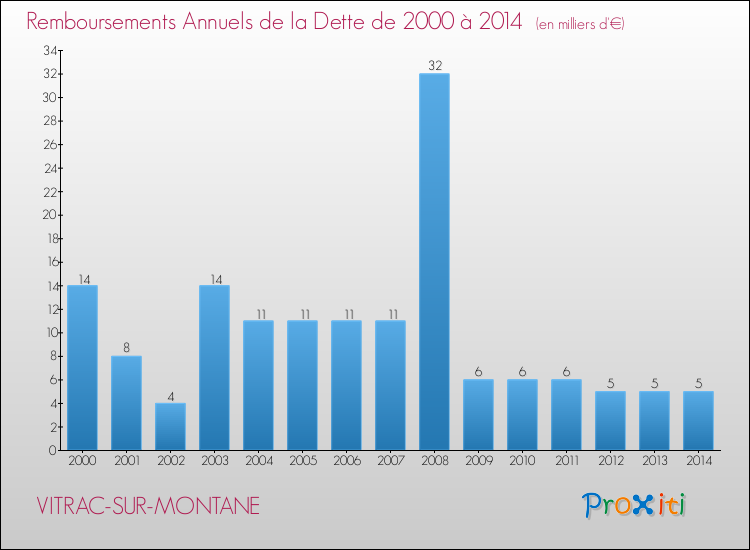Evolution de l'annuité de la dette pour la commune de VITRAC-SUR-MONTANE de 2000 à 2014 Annuités de la dette pour VITRAC-SUR-MONTANE de 2000 à 2014