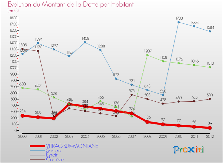 Evolution de la dette par habitant pour la commune de VITRAC-SUR-MONTANE et les communes proches de 2000 à 2012 Comparaison de la dette par habitant pour VITRAC-SUR-MONTANE et les communes voisines de 2000 à 2012