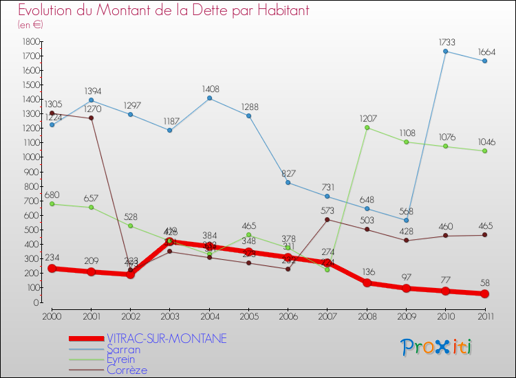 Evolution de la dette par habitant pour la commune de VITRAC-SUR-MONTANE et les communes proches Comparaison de la dette par habitant pour VITRAC-SUR-MONTANE et les communes voisines