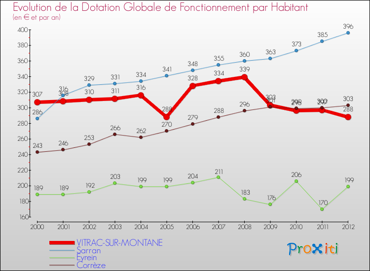 Evolution et montant de la dotation globale de fonctionnement par Habitant pour VITRAC-SUR-MONTANE et les communes proches Comparaison des dotations globales de fonctionnement par habitant pour VITRAC-SUR-MONTANE et les communes voisines