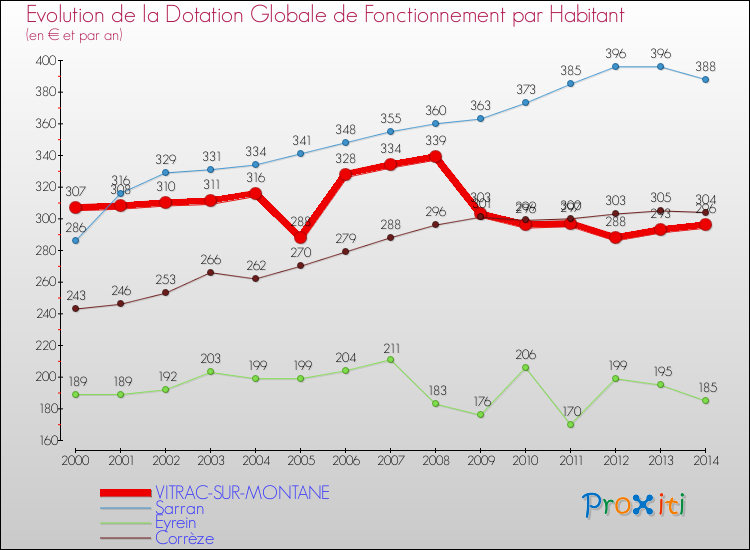 Evolution et montant de la dotation globale de fonctionnement par Habitant pour VITRAC-SUR-MONTANE et les communes proches de 2000 à 2014. Comparaison des dotations globales de fonctionnement par habitant pour VITRAC-SUR-MONTANE et les communes voisines de 2000 à 2014.