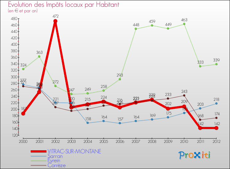 Evolution et montant des impôts locaux par Habitant pour VITRAC-SUR-MONTANE et les communes proches Comparaison des impôts locaux par habitant pour VITRAC-SUR-MONTANE et les communes voisines