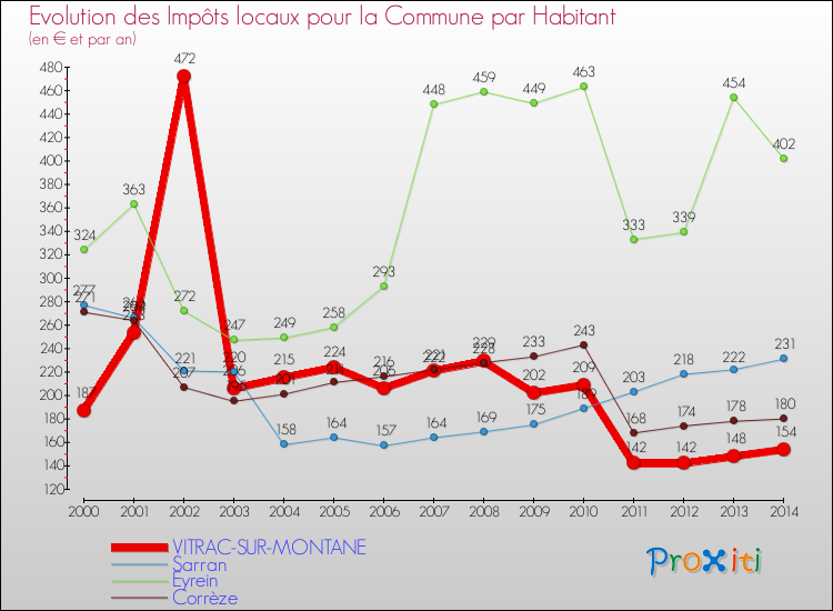 Evolution et montant des impôts locaux par Habitant pour VITRAC-SUR-MONTANE et les communes proches de 2000 à 2014 Comparaison des impôts locaux par habitant pour VITRAC-SUR-MONTANE et les communes voisines de 2000 à 2014