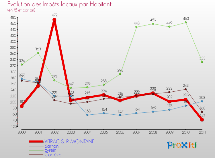 Evolution et montant des impôts locaux par Habitant pour VITRAC-SUR-MONTANE et les communes proches Comparaison des impôts locaux par habitant pour VITRAC-SUR-MONTANE et les communes voisines