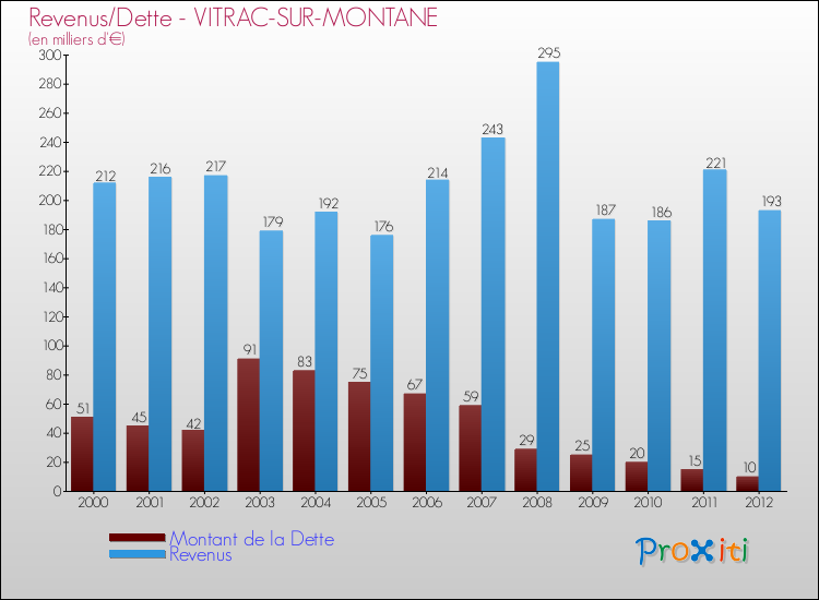 Evolution comparée de la dette et des revenus pour la commune de VITRAC-SUR-MONTANE de 2000 à 2012 Comparaison de la dette et des revenus pour VITRAC-SUR-MONTANE de 2000 à 2012