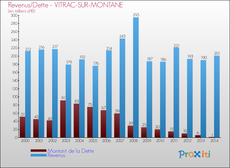 Evolution comparée de la dette et des revenus pour la commune de VITRAC-SUR-MONTANE de 2000 à 2014 Comparaison de la dette et des revenus pour VITRAC-SUR-MONTANE de 2000 à 2014