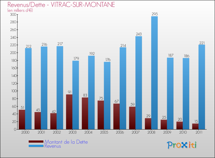 Evolution comparée de la dette et des revenus pour la commune de VITRAC-SUR-MONTANE de 2000 à 2011 Comparaison de la dette et des revenus pour VITRAC-SUR-MONTANE de 2000 à 2011