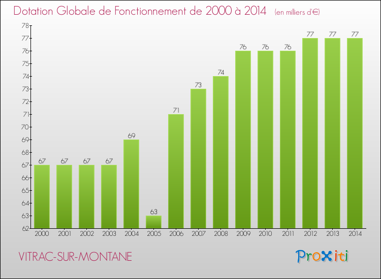 Evolution du montant de la Dotation Globale de Fonctionnement pour la commune de VITRAC-SUR-MONTANE de 2000 à 2014 Evolution du montant de la Dotation Globale de Fonctionnement pour VITRAC-SUR-MONTANE de 2000 à 2014