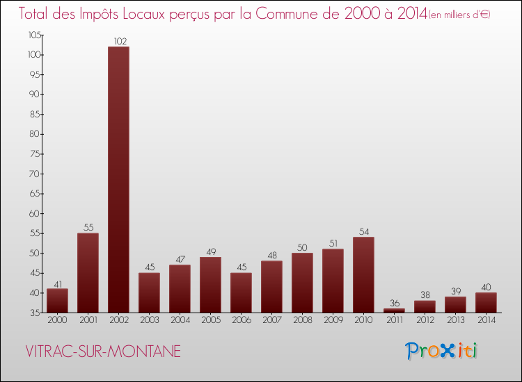 Evolution des Impôts Locaux pour la commune de VITRAC-SUR-MONTANE de 2000 à 2014 Evolution des Impôts Locaux pour VITRAC-SUR-MONTANE de 2000 à 2014