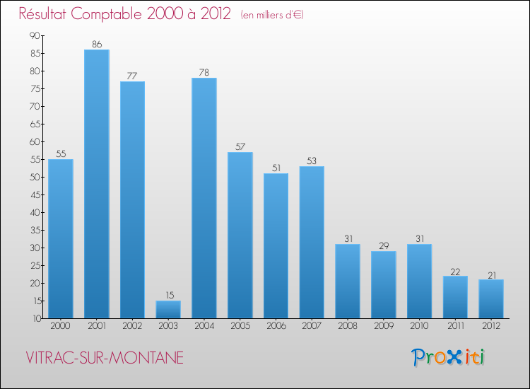 Evolution du résultat comptable pour la commune de VITRAC-SUR-MONTANE de 2000 à 2012 Evolution du résultat comptable pour VITRAC-SUR-MONTANE de 2000 à 2012