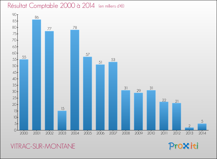 Evolution du résultat comptable pour la commune de VITRAC-SUR-MONTANE de 2000 à 2014 Evolution du résultat comptable pour VITRAC-SUR-MONTANE de 2000 à 2014