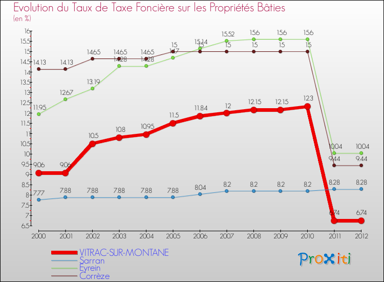Evolution du taux de la taxe foncière sur le bati pour VITRAC-SUR-MONTANE et les communes proches de 2000 à 2012 Comparaison des taux de taxe foncière sur le bati pour VITRAC-SUR-MONTANE et les communes voisines de 2000 à 2012