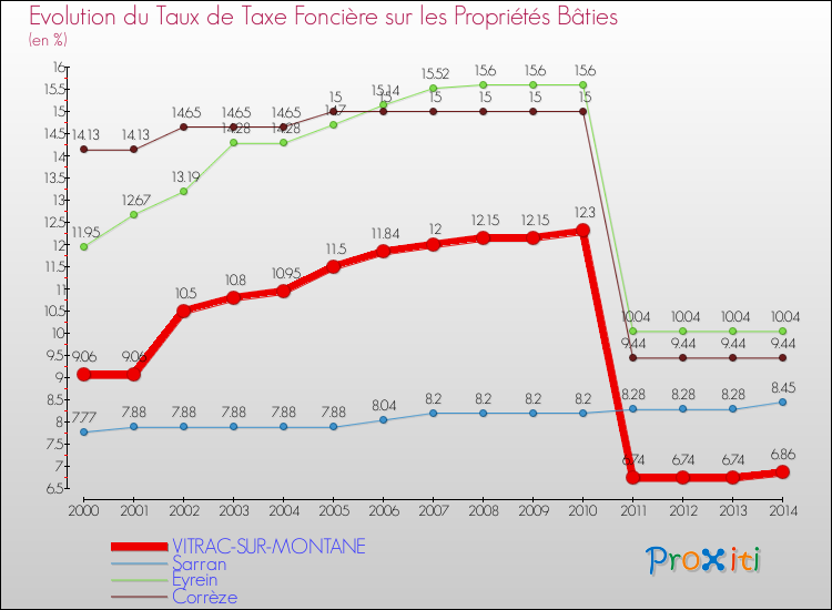 Evolution du taux de la taxe foncière sur le bati pour VITRAC-SUR-MONTANE et les communes proches de 2000 à 2014 Comparaison des taux de taxe foncière sur le bati pour VITRAC-SUR-MONTANE et les communes voisines de 2000 à 2014