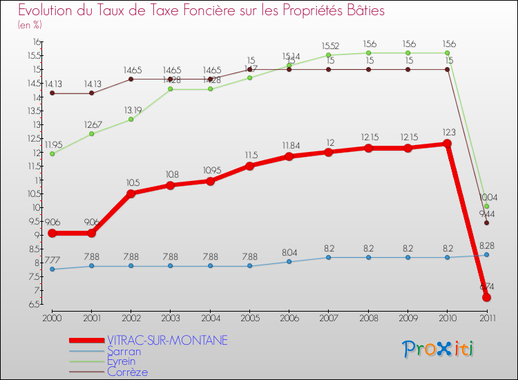 Evolution du taux de la taxe foncière sur le bati pour VITRAC-SUR-MONTANE et les communes proches Comparaison des taux de taxe foncière sur le bati pour VITRAC-SUR-MONTANE et les communes voisines