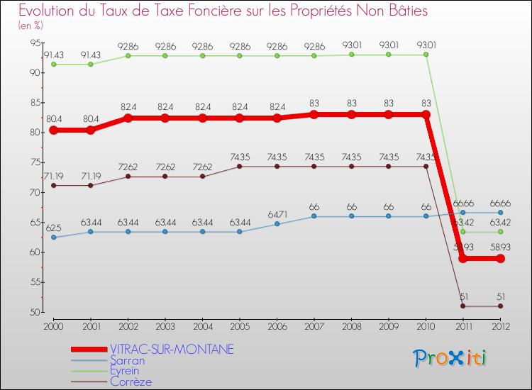 Evolution du taux de la taxe foncière sur les immeubles et terrains non batis pour VITRAC-SUR-MONTANE et les communes proches de 2000 à 2012 Comparaison des taux de la taxe foncière sur les immeubles et terrains non batis pour VITRAC-SUR-MONTANE et les communes voisines de 2000 à 2012