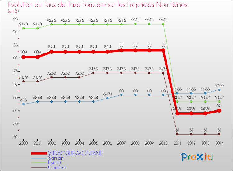Evolution du taux de la taxe foncière sur les immeubles et terrains non batis pour VITRAC-SUR-MONTANE et les communes proches de 2000 à 2014 Comparaison des taux de la taxe foncière sur les immeubles et terrains non batis pour VITRAC-SUR-MONTANE et les communes voisines de 2000 à 2014