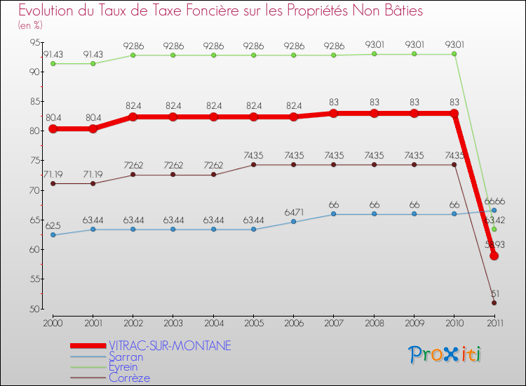 Evolution du taux de la taxe foncière sur les immeubles et terrains non batis pour VITRAC-SUR-MONTANE et les communes proches Comparaison des taux de la taxe foncière sur les immeubles et terrains non batis pour VITRAC-SUR-MONTANE et les communes voisines