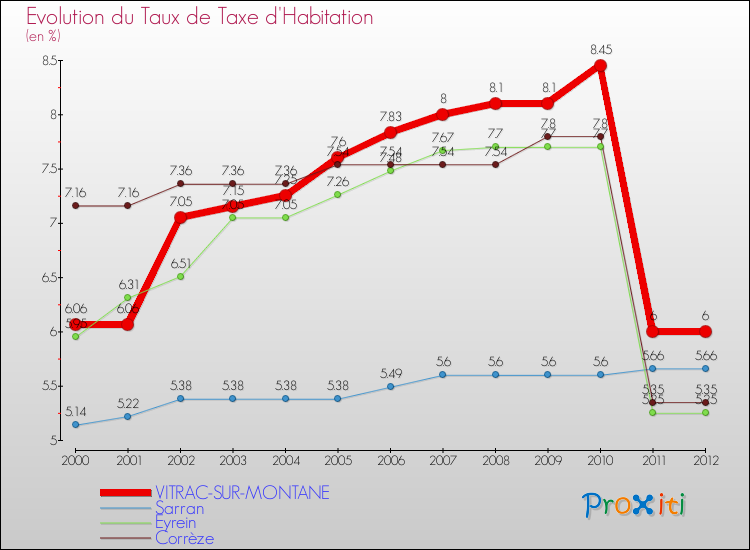 Evolution du taux de la taxe d'habitation pour VITRAC-SUR-MONTANE et les communes proches Comparaison des taux de la taxe d'habitation pour VITRAC-SUR-MONTANE et les communes voisines