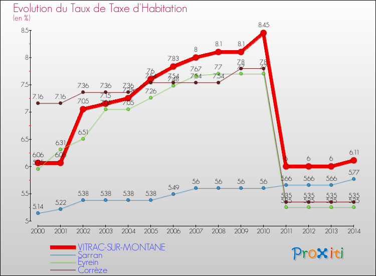 Evolution du taux de la taxe d'habitation pour VITRAC-SUR-MONTANE et les communes proches de 2000 à 2014 Comparaison des taux de la taxe d'habitation pour VITRAC-SUR-MONTANE et les communes voisines de 2000 à 2014