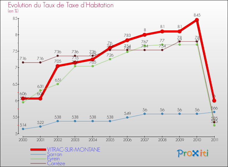 Evolution du taux de la taxe d'habitation pour VITRAC-SUR-MONTANE et les communes proches Comparaison des taux de la taxe d'habitation pour VITRAC-SUR-MONTANE et les communes voisines