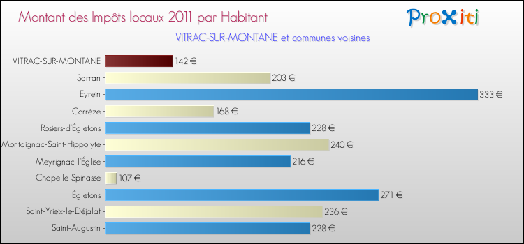 Montant des impôts locaux par Habitant pour VITRAC-SUR-MONTANE et les communes proches Comparaison des impôts locaux par habitant pour VITRAC-SUR-MONTANE et les communes voisines
