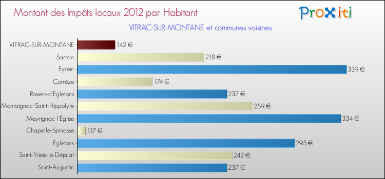 Montant des impôts locaux par Habitant pour VITRAC-SUR-MONTANE et les communes proches Comparaison des impôts locaux par habitant pour VITRAC-SUR-MONTANE et les communes voisines