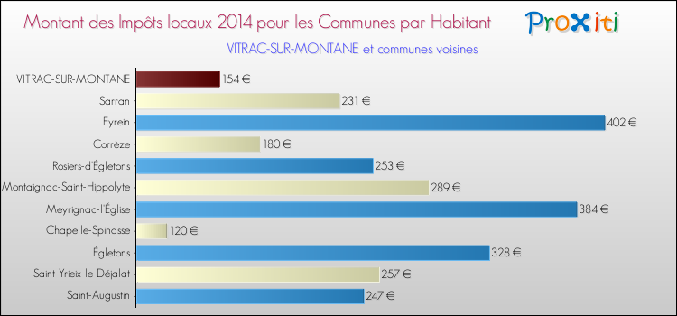 Montant des impôts locaux par Habitant pour VITRAC-SUR-MONTANE et les communes proches en 2014 Comparaison des impôts locaux par habitant pour VITRAC-SUR-MONTANE et les communes voisines en 2014