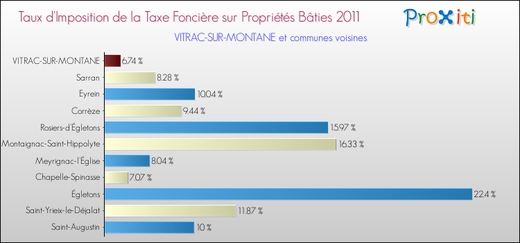 Taux d'imposition de la taxe foncière sur le bati 2011 pour VITRAC-SUR-MONTANE et les communes proches Comparaison des taux d'imposition de la taxe foncière sur le bati 2011 pour VITRAC-SUR-MONTANE et les communes voisines