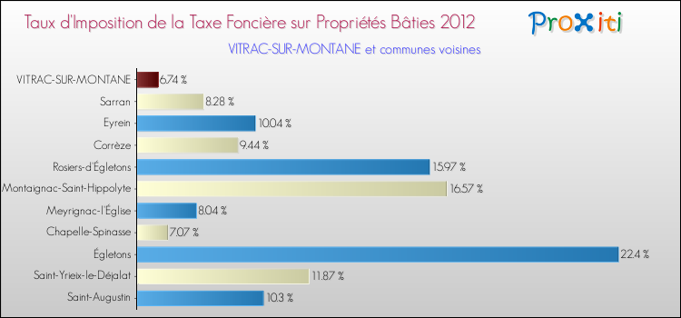 Taux d'imposition de la taxe foncière sur le bati 2012 pour VITRAC-SUR-MONTANE et les communes proches Comparaison des taux d'imposition de la taxe foncière sur le bati 2012 pour VITRAC-SUR-MONTANE et les communes voisines