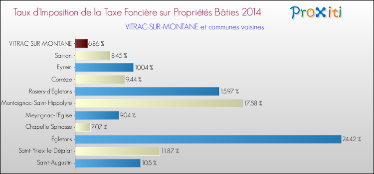 Taux d'imposition de la taxe foncière sur le bati 2014 pour VITRAC-SUR-MONTANE et les communes proches Comparaison des taux d'imposition de la taxe foncière sur le bati 2014 pour VITRAC-SUR-MONTANE et les communes voisines