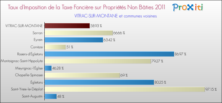 Taux d'imposition de la taxe foncière sur les immeubles et terrains non batis 2011 pour VITRAC-SUR-MONTANE et les communes proches Comparaison des taux d'imposition de la taxe foncière sur les immeubles et terrains non batis 2011 pour VITRAC-SUR-MONTANE et les communes voisines