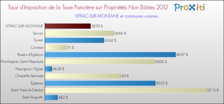 Taux d'imposition de la taxe foncière sur les immeubles et terrains non batis 2012 pour VITRAC-SUR-MONTANE et les communes proches Comparaison des taux d'imposition de la taxe foncière sur les immeubles et terrains non batis 2012 pour VITRAC-SUR-MONTANE et les communes voisines