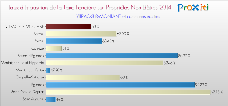 Taux d'imposition de la taxe foncière sur les immeubles et terrains non batis 2014 pour VITRAC-SUR-MONTANE et les communes proches Comparaison des taux d'imposition de la taxe foncière sur les immeubles et terrains non batis 2014 pour VITRAC-SUR-MONTANE et les communes voisines