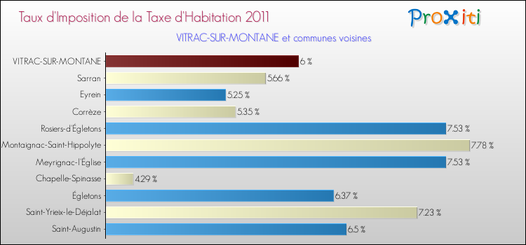Taux d'imposition de la taxe d'habitation 2011 pour VITRAC-SUR-MONTANE et les communes proches Comparaison des taux d'imposition de la taxe d'habitation 2011 pour VITRAC-SUR-MONTANE et les communes voisines