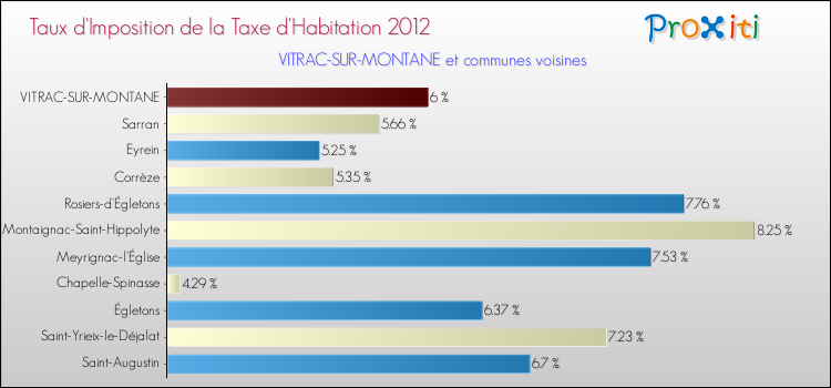 Taux d'imposition de la taxe d'habitation 2012 pour VITRAC-SUR-MONTANE et les communes proches Comparaison des taux d'imposition de la taxe d'habitation 2012 pour VITRAC-SUR-MONTANE et les communes voisines