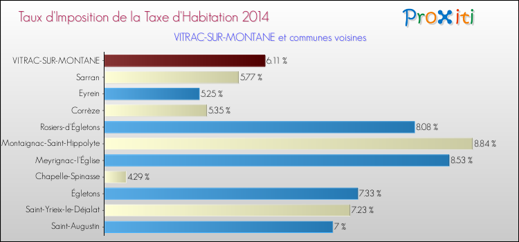 Taux d'imposition de la taxe d'habitation 2014 pour VITRAC-SUR-MONTANE et les communes proches Comparaison des taux d'imposition de la taxe d'habitation 2014 pour VITRAC-SUR-MONTANE et les communes voisines