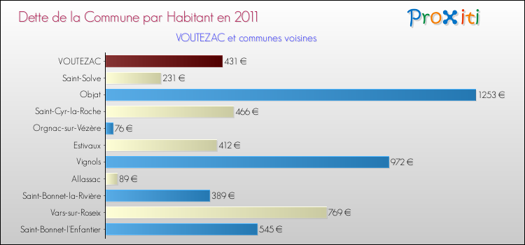Dette par habitant de la commune en 2011 pour VOUTEZAC et les communes proches Comparaison de la dette par habitant de la commune en 2011 pour VOUTEZAC et les communes voisines