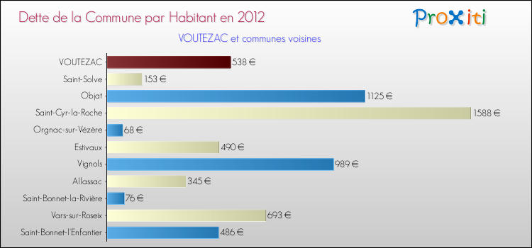 Dette par habitant de la commune en 2012 pour VOUTEZAC et les communes proches Comparaison de la dette par habitant de la commune en 2012 pour VOUTEZAC et les communes voisines