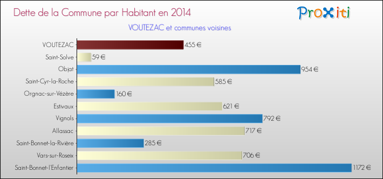 Dette par habitant de la commune en 2014 pour VOUTEZAC et les communes proches Comparaison de la dette par habitant de la commune en 2014 pour VOUTEZAC et les communes voisines