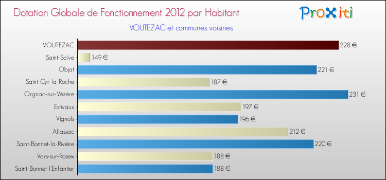 Montant des dotations globales de fonctionnement DGF par Habitant pour VOUTEZAC et les communes proches Comparaison des des dotations globales de fonctionnement DGF par habitant pour VOUTEZAC et les communes voisines