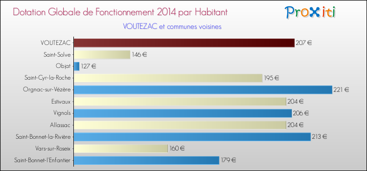 Montant des dotations globales de fonctionnement DGF par Habitant pour VOUTEZAC et les communes proches en 2014. Comparaison des des dotations globales de fonctionnement DGF par habitant pour VOUTEZAC et les communes voisines en 2014.