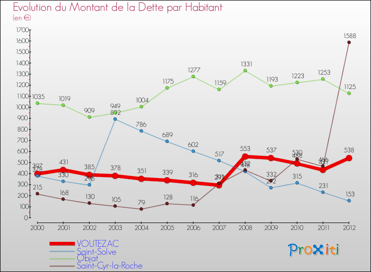 Evolution de la dette par habitant pour la commune de VOUTEZAC et les communes proches de 2000 à 2012 Comparaison de la dette par habitant pour VOUTEZAC et les communes voisines de 2000 à 2012