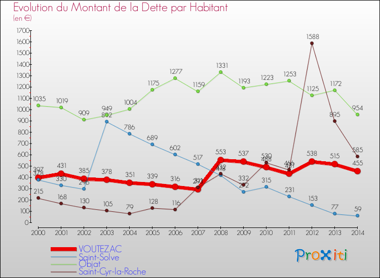 Evolution de la dette par habitant pour la commune de VOUTEZAC et les communes proches de 2000 à 2014 Comparaison de la dette par habitant pour VOUTEZAC et les communes voisines de 2000 à 2014