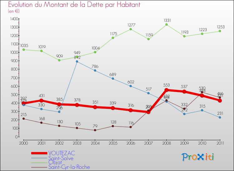Evolution de la dette par habitant pour la commune de VOUTEZAC et les communes proches Comparaison de la dette par habitant pour VOUTEZAC et les communes voisines