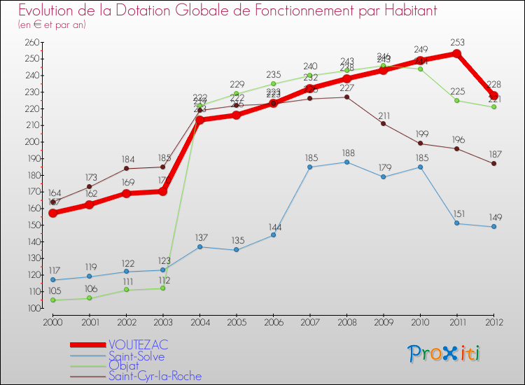 Evolution et montant de la dotation globale de fonctionnement par Habitant pour VOUTEZAC et les communes proches Comparaison des dotations globales de fonctionnement par habitant pour VOUTEZAC et les communes voisines