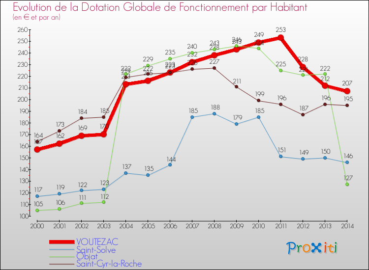 Evolution et montant de la dotation globale de fonctionnement par Habitant pour VOUTEZAC et les communes proches de 2000 à 2014. Comparaison des dotations globales de fonctionnement par habitant pour VOUTEZAC et les communes voisines de 2000 à 2014.