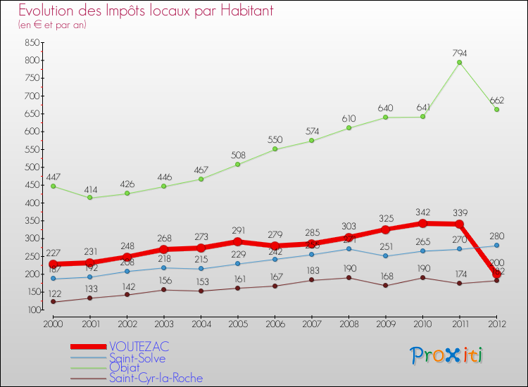 Evolution et montant des impôts locaux par Habitant pour VOUTEZAC et les communes proches Comparaison des impôts locaux par habitant pour VOUTEZAC et les communes voisines