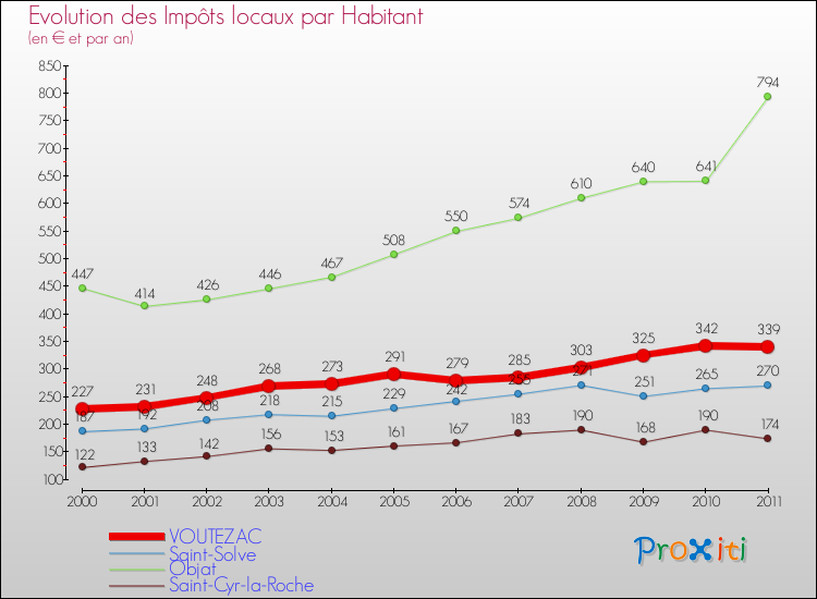 Evolution et montant des impôts locaux par Habitant pour VOUTEZAC et les communes proches Comparaison des impôts locaux par habitant pour VOUTEZAC et les communes voisines