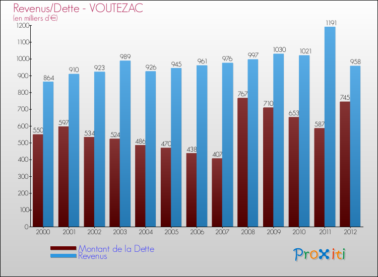 Evolution comparée de la dette et des revenus pour la commune de VOUTEZAC de 2000 à 2012 Comparaison de la dette et des revenus pour VOUTEZAC de 2000 à 2012
