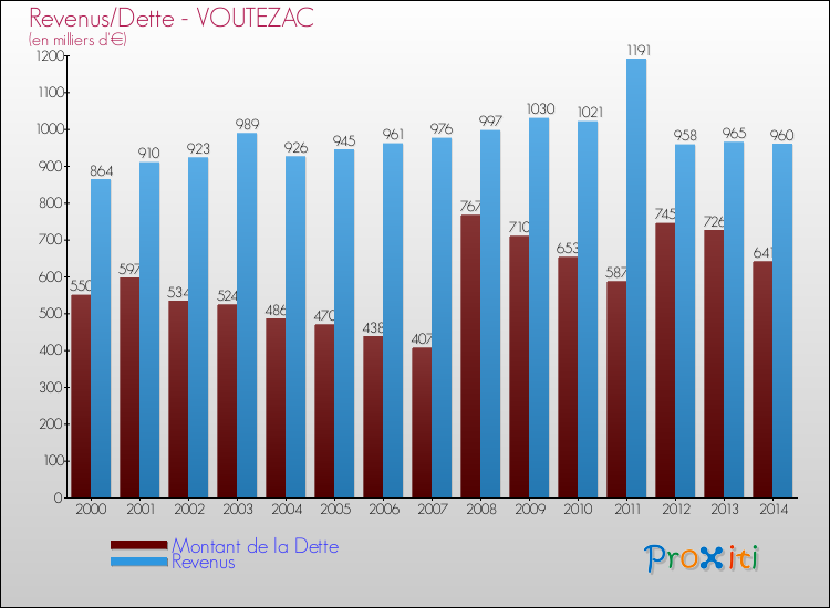 Evolution comparée de la dette et des revenus pour la commune de VOUTEZAC de 2000 à 2014 Comparaison de la dette et des revenus pour VOUTEZAC de 2000 à 2014